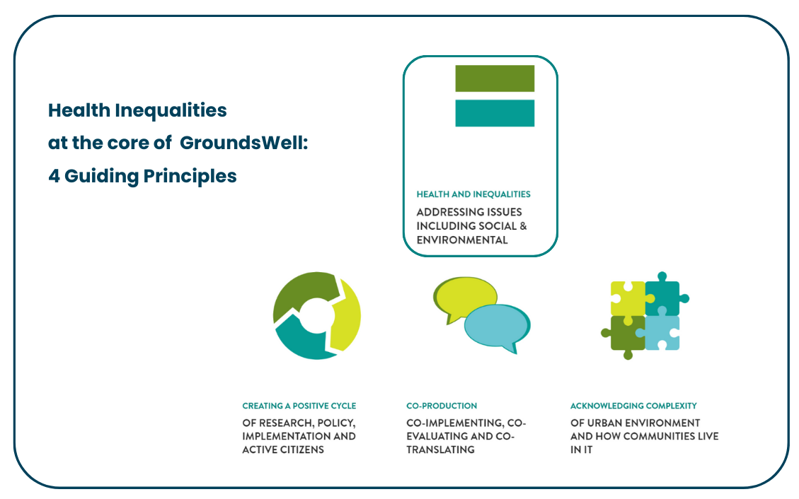 Graphic showing how health inequalities is at the core of GroundsWell's guiding principles.